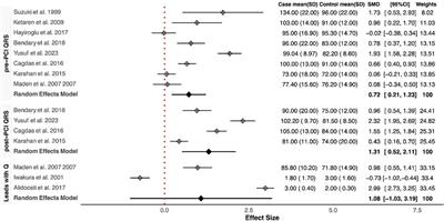 Utility of electrocardiogram to predict the occurrence of the no-reflow phenomenon in patients undergoing primary percutaneous coronary intervention (PPCI): a systematic review and meta-analysis